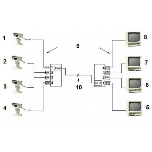 Schemat przedstawia system monitoringu wizyjnego z czterema kamerami po lewej stronie, połączonymi za pomocą kabli BNC i RJ-45 do centralnego punktu dystrybucji. Po prawej stronie znajdują się cztery monitory, które odbierają sygnał z kamer, umożliwiając podgląd obrazu.