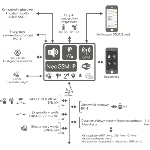 Centrala alarmowa Ropam NeoLTE-IP-64-D12M LTE + WiFi obudowa DIN