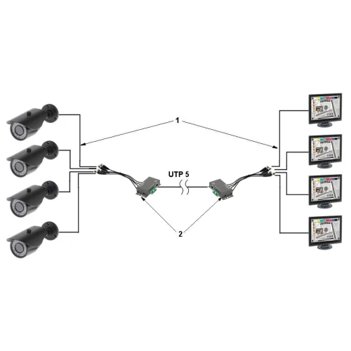 Schemat przedstawia system monitoringu wizyjnego z czterema kamerami połączonymi za pomocą kabli UTP z dwoma rozdzielaczami sygnału. Rozdzielacze przesyłają obraz do czterech monitorów, umożliwiając jednoczesne wyświetlanie nagrań z każdej kamery.